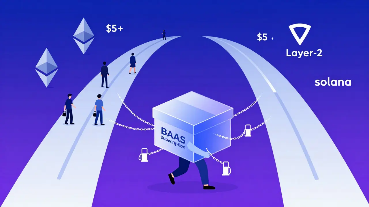 Visual metaphor of hidden gas fees dragging down BaaS subscription budgets